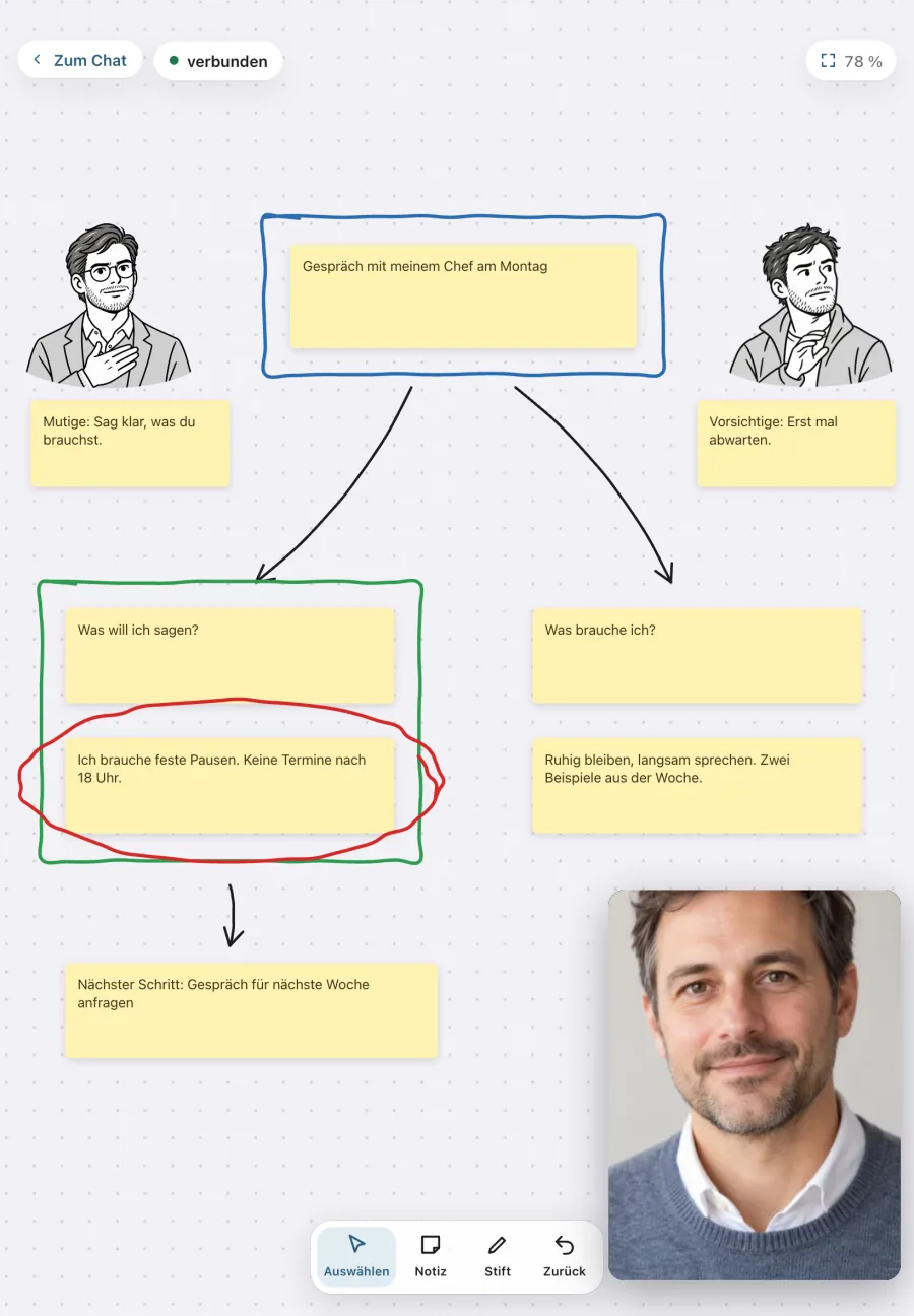 Ein Termin in der App auf dem iPad: das Whiteboard mit Notizen zum Gespräch mit dem Chef, einem blauen und einem grünen Kasten, Pfeilen, einem roten Kreis um die wichtigste Notiz und zwei Figuren aus „Inneres Team“, unten rechts im Video der Berater Jonas Berger, erfundene Testdaten.
